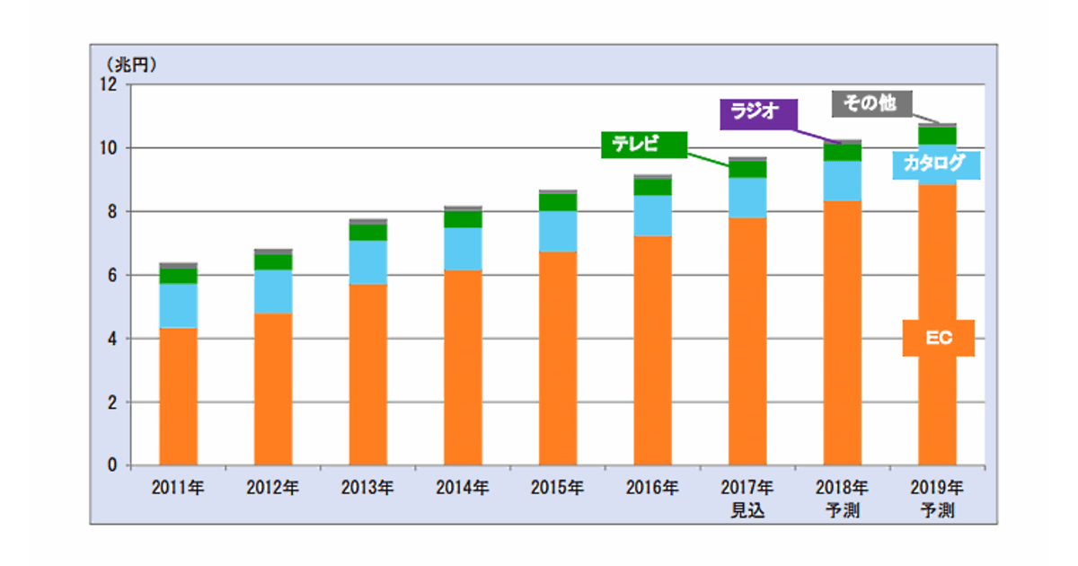 2018年に10兆円を超える通販・EC市場、ネット販売が拡大をけん引［富士経済調査］ | ネットショップ担当者フォーラム