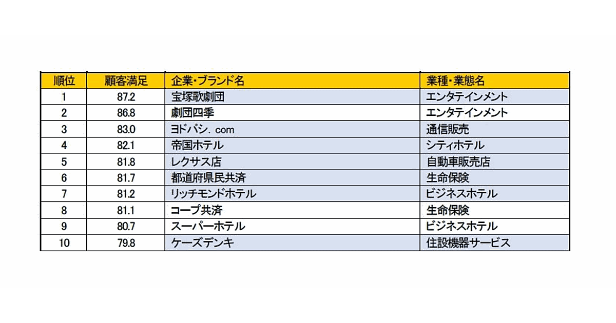 顧客満足度で ヨドバシ が3位 顧客を失望させない企業の上位を通販 Ecが占める ネットショップ担当者フォーラム