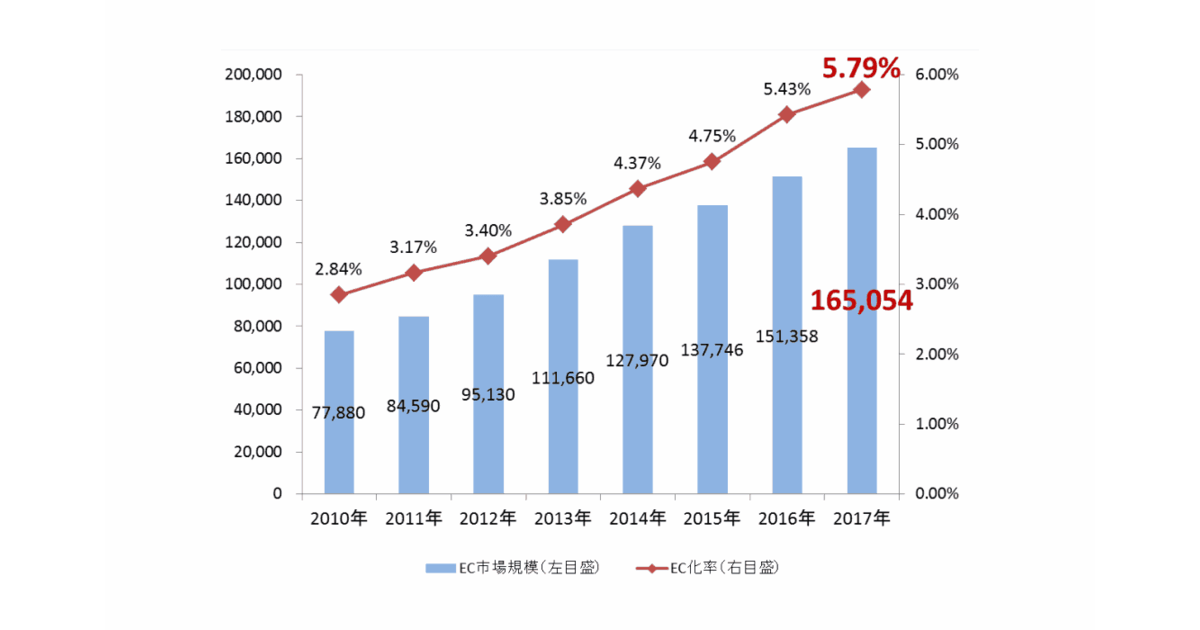 2017年】ネット通販市場は16.5兆円、EC化率は5.79%、スマホEC