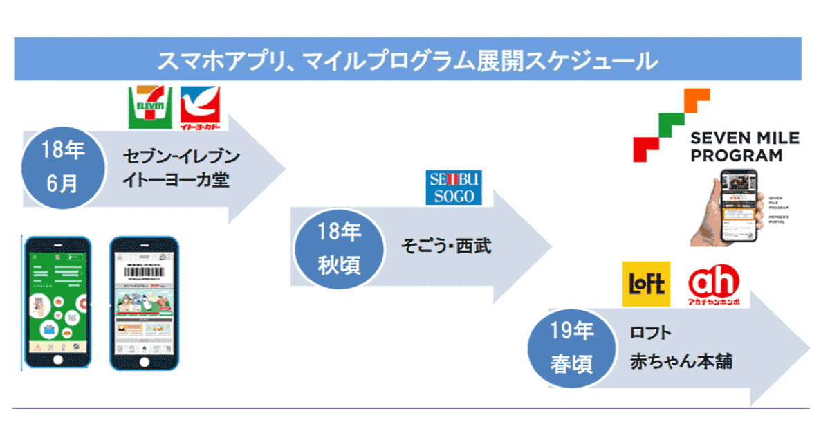 セブン アイの新オムニチャネルが6月本格スタート イトーヨーカ堂がアプリ運用を開始 ネットショップ担当者フォーラム