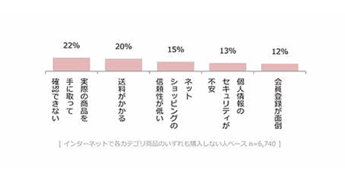 Ecで買わない理由は 会員登録が面倒 手に取って確認できない 送料 信頼性 が上位 ネットショップ担当者フォーラム Ecで買わない理由は 会員登録が面倒 手に取って確認できない 送料 信頼性 が上位 ネットショップ担当者フォーラム