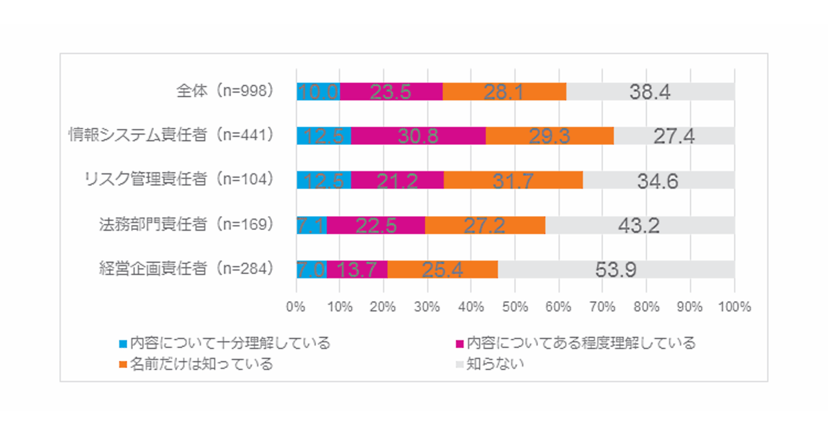 Gdpr Eu一般データ保護規則 への対応状況は 内容を十分理解 は1割 ネットショップ担当者フォーラム