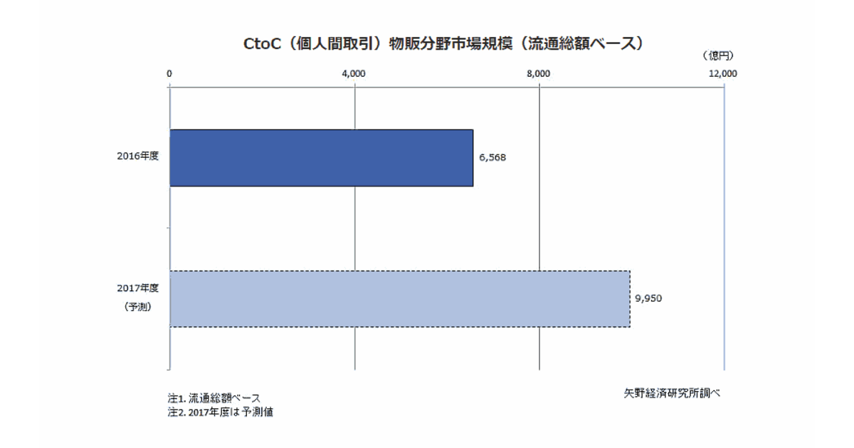 Ctocの物販ec市場は約1兆円 17年度 へ 16年度は6568億円 矢野経調査 ネットショップ担当者フォーラム