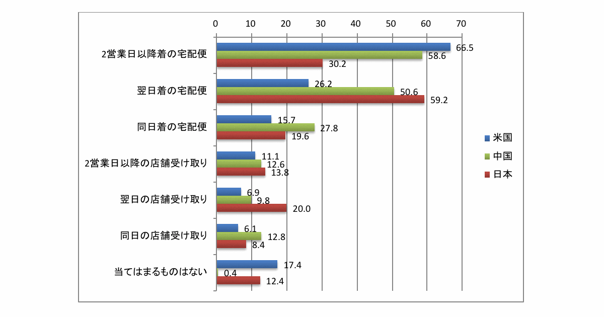 【ユーザー調査】通販は翌日配送が重要に約6割、最も好感を抱く 