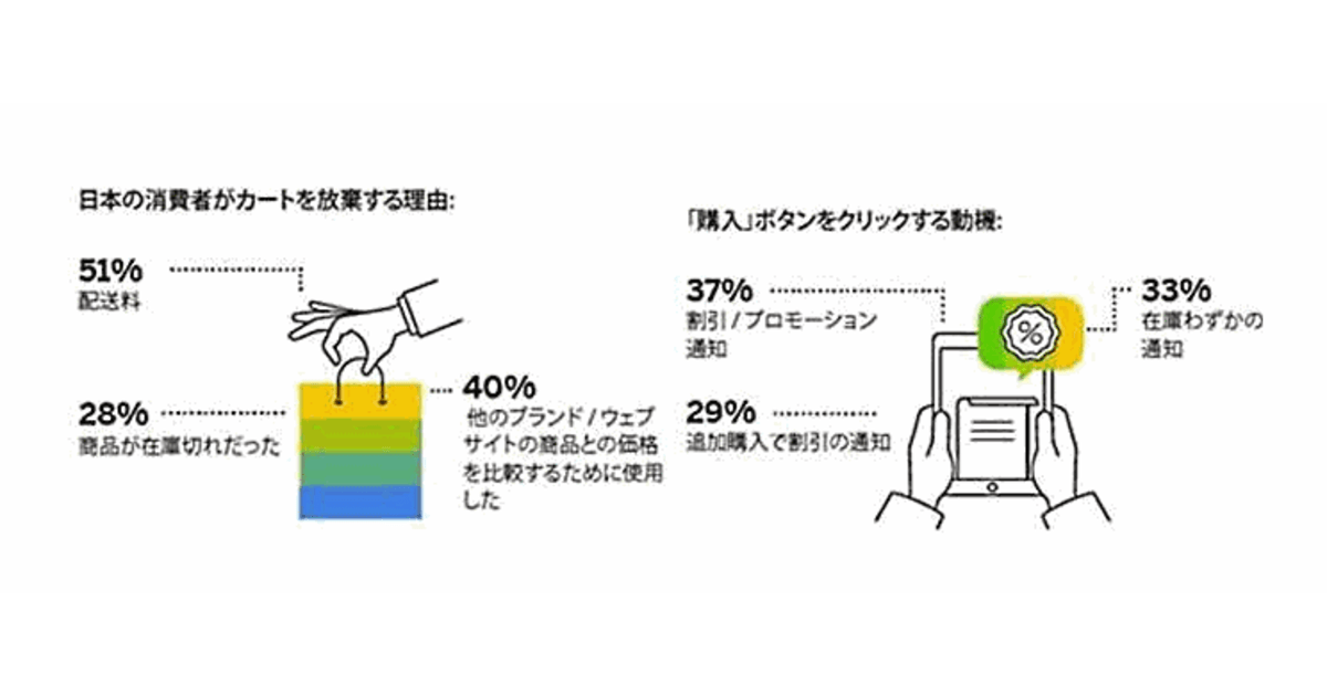 購入ボタンをクリックする理由 割引 プロモーション 37 在庫わずかの通知 33 ネットショップ担当者フォーラム