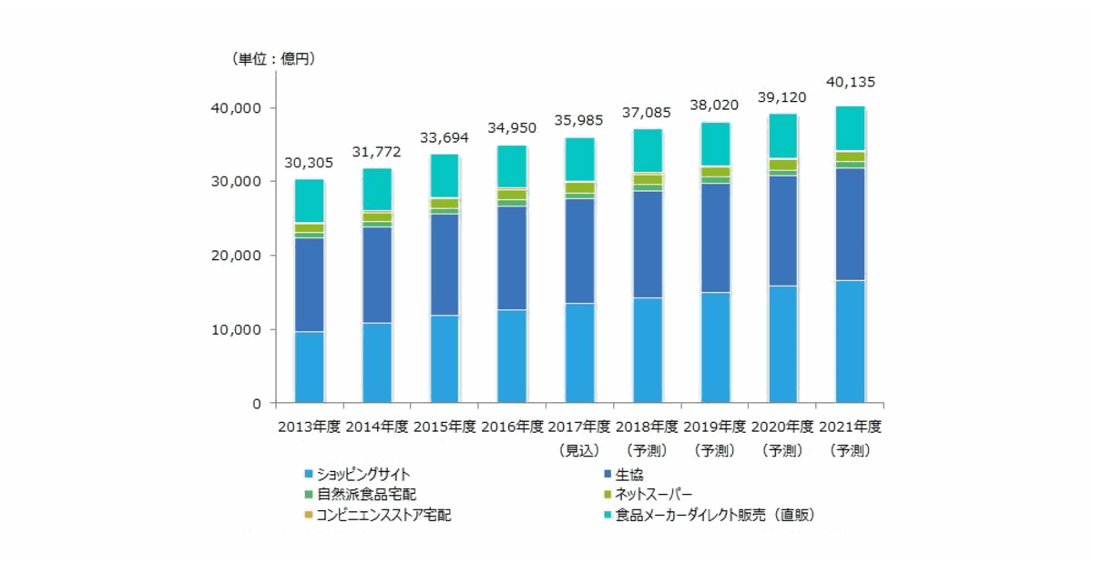 食品通販は4兆円市場に 21年度 17年度は約3 6兆円 ネットショップ担当者フォーラム