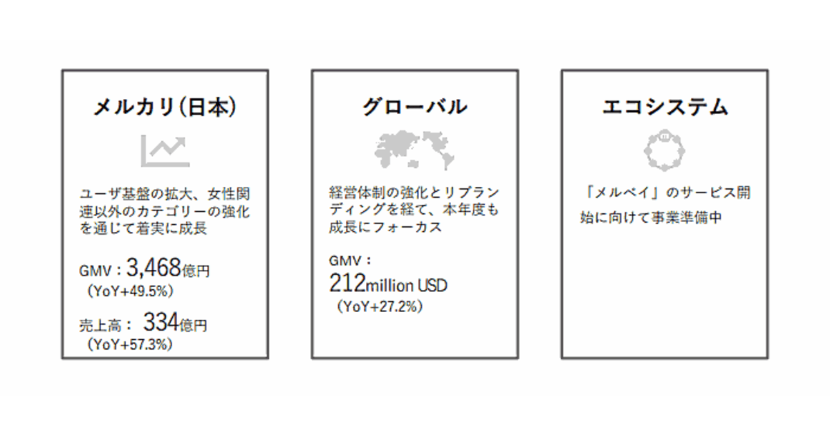 メルカリの流通総額は3704億円 2018年6月期 日本事業は3468億円 ネットショップ担当者フォーラム