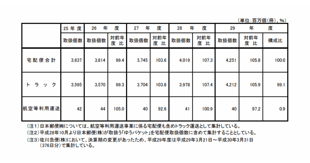 年間42億個に達した2017年度の宅配便取扱個数、国交省が発表 | ネット