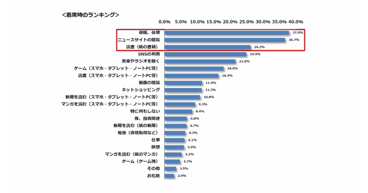 ビジネスパーソンは通勤時間に何している ネット通販する割合は約1割 ネットショップ担当者フォーラム