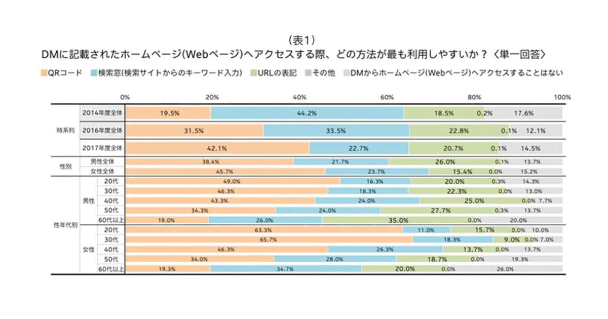 Dmからwebページへのアクセス方法は Qrコード が増加 30代女性の利用が最多 ネットショップ担当者フォーラム