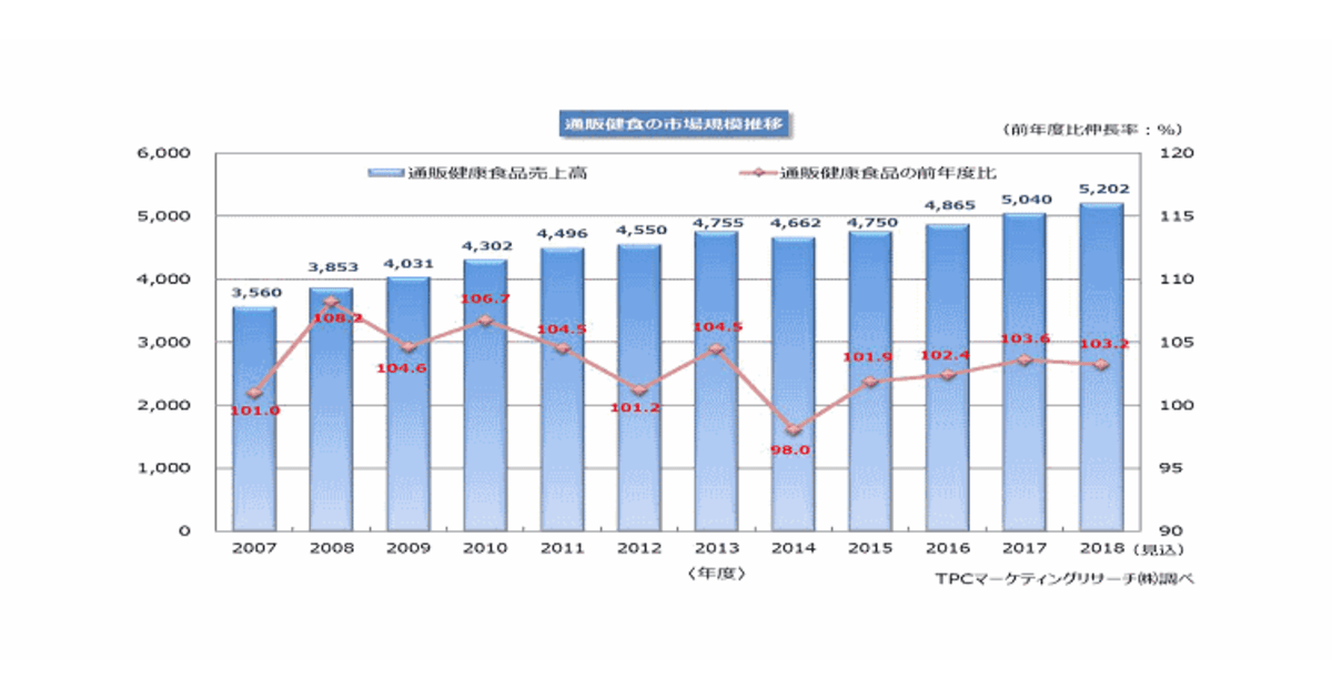 健食通販市場は右肩上がり 市場規模は5040億円で3 6 増 2017年実績 ネットショップ担当者フォーラム