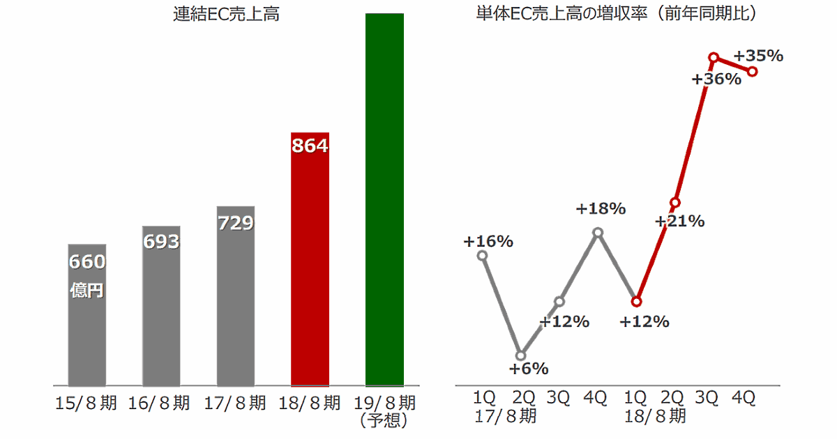 ビックカメラの連結ec売上高は18 増の864億円 Ec化率10 超 18年8月期 ネットショップ担当者フォーラム