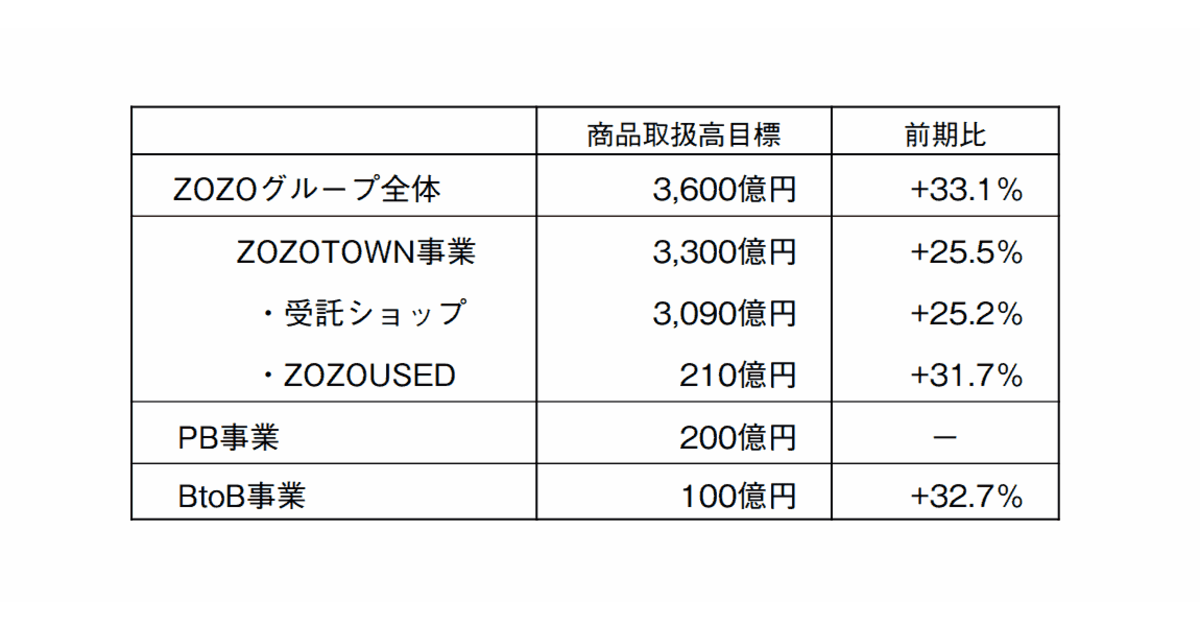 ZOZOTOWN」の急成長は一服？取扱高1412億円も伸び率は18%増