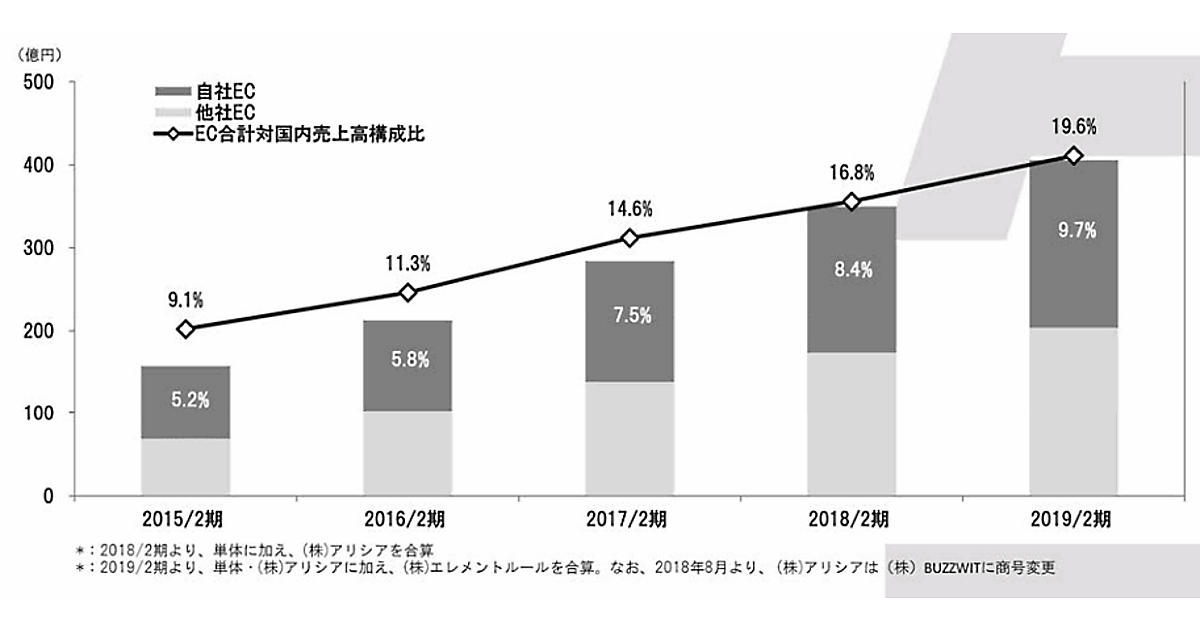 アダストリアのEC売上は16%増の405億円。オムニチャネルの本格展開が