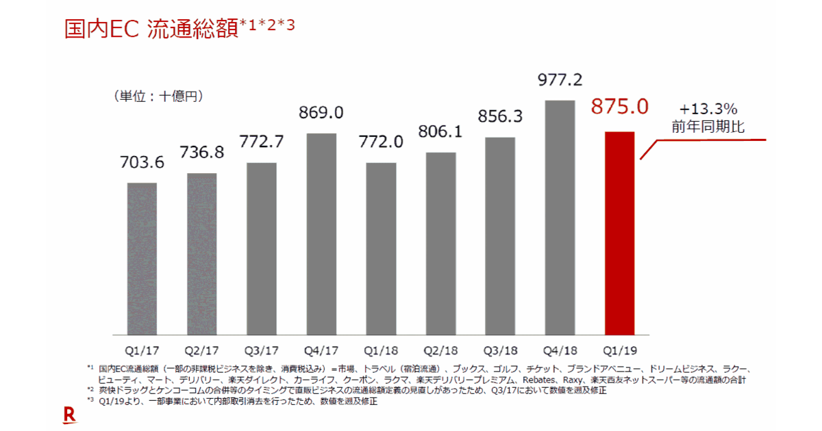 楽天の国内ec流通総額は13 増の8750億円 19年1qまとめ ネットショップ担当者フォーラム