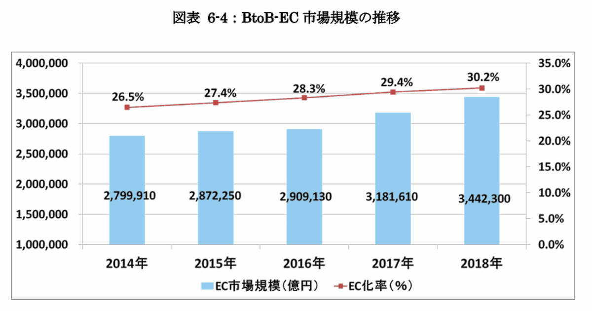2018年 Btob Ec市場は344兆円でec化率30 ネットショップ担当者フォーラム