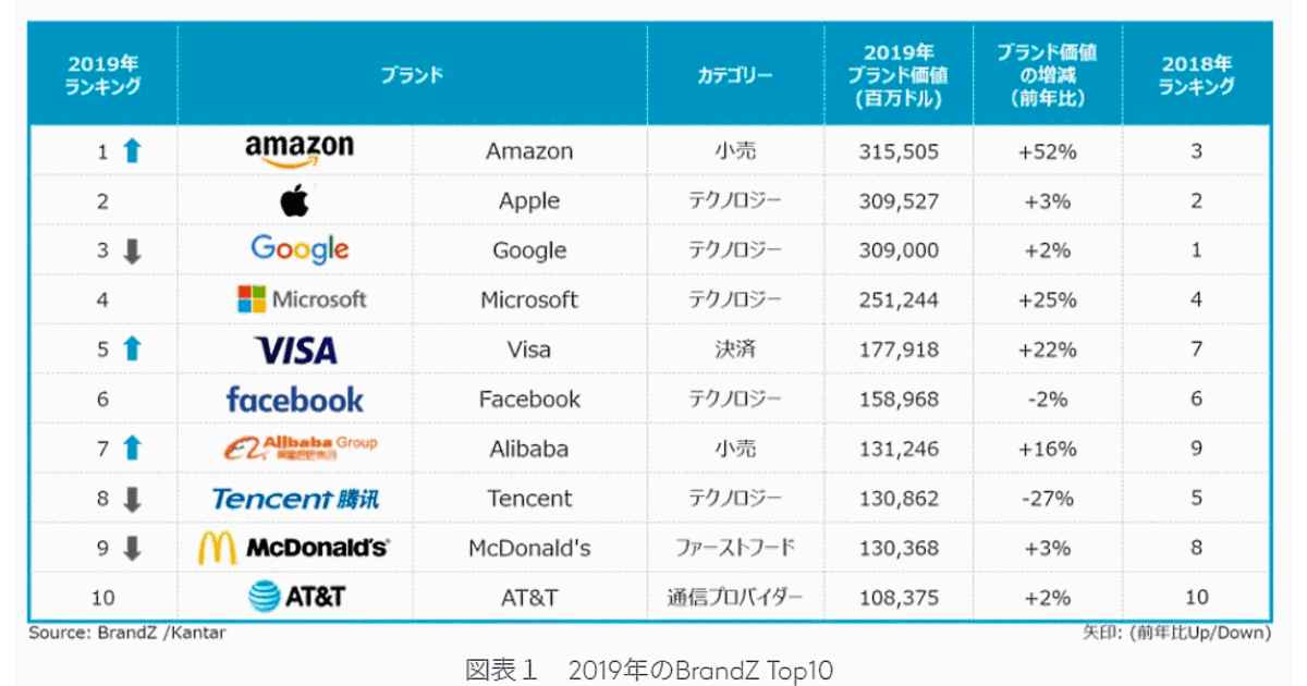 世界で最も価値のあるブランドは「Amazon」。7位にアリババ