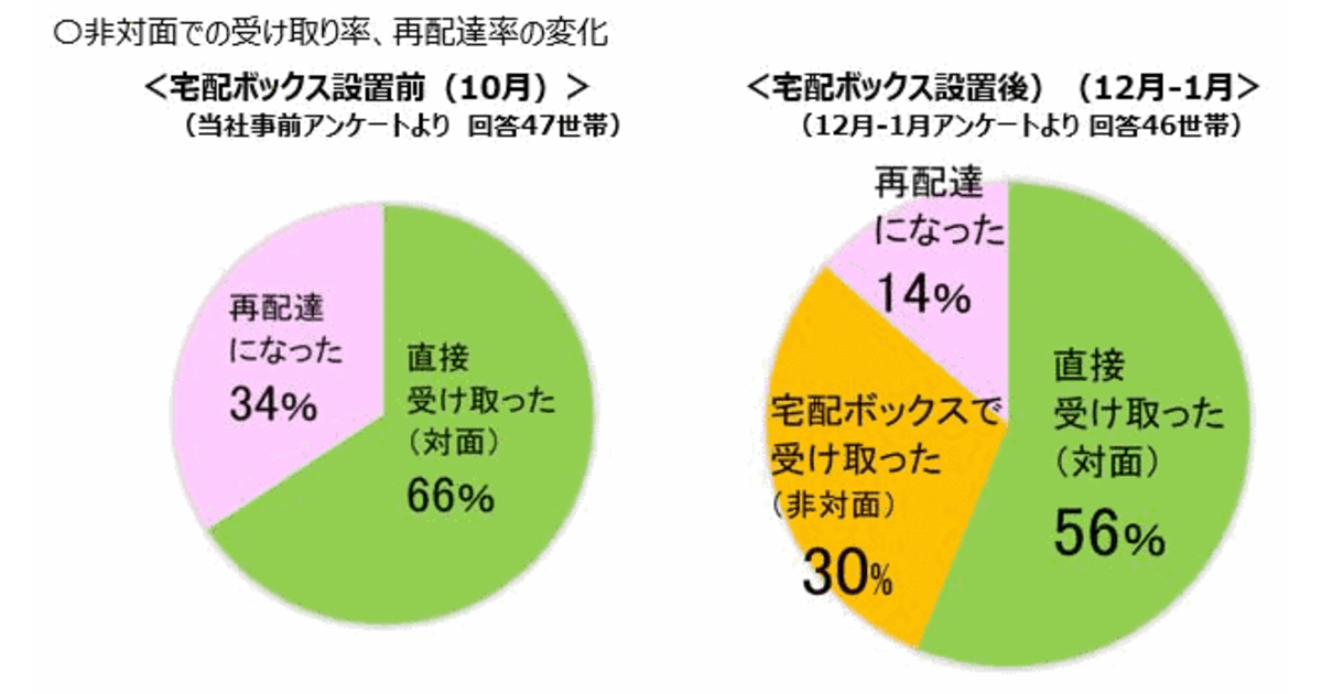 宅配ボックスを設置したら 非対面受取率は0 30 にup 再配達率は34 14 に減少 ネットショップ担当者フォーラム