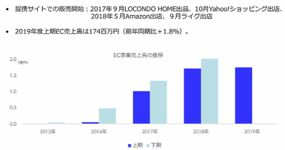 大塚家具の2019年中間期のEC売上は1億7400万円で1.8%増、全社売上は