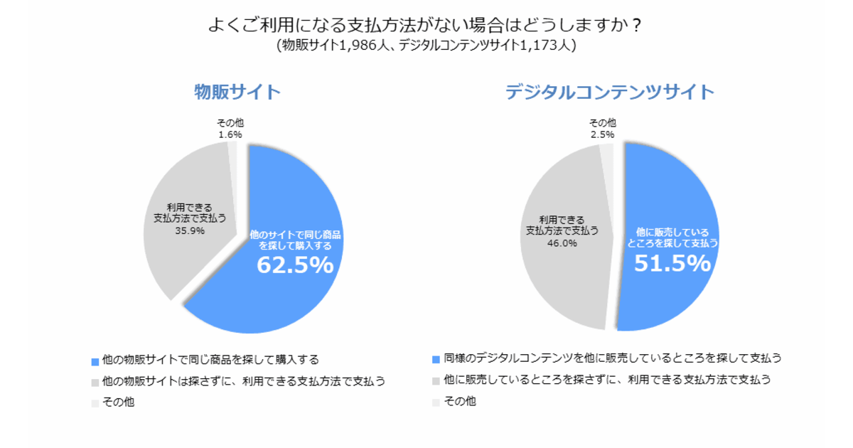 【EC決済利用調査】普段使う支払手段がない場合は62.5%が「他のサイトで購入する」