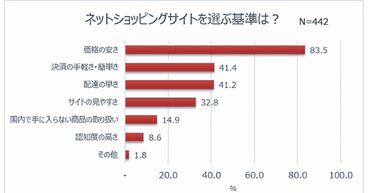 ネット通販で買い物する理由は「価格の安さ」が8割超え | ネットショップ担当者フォーラム