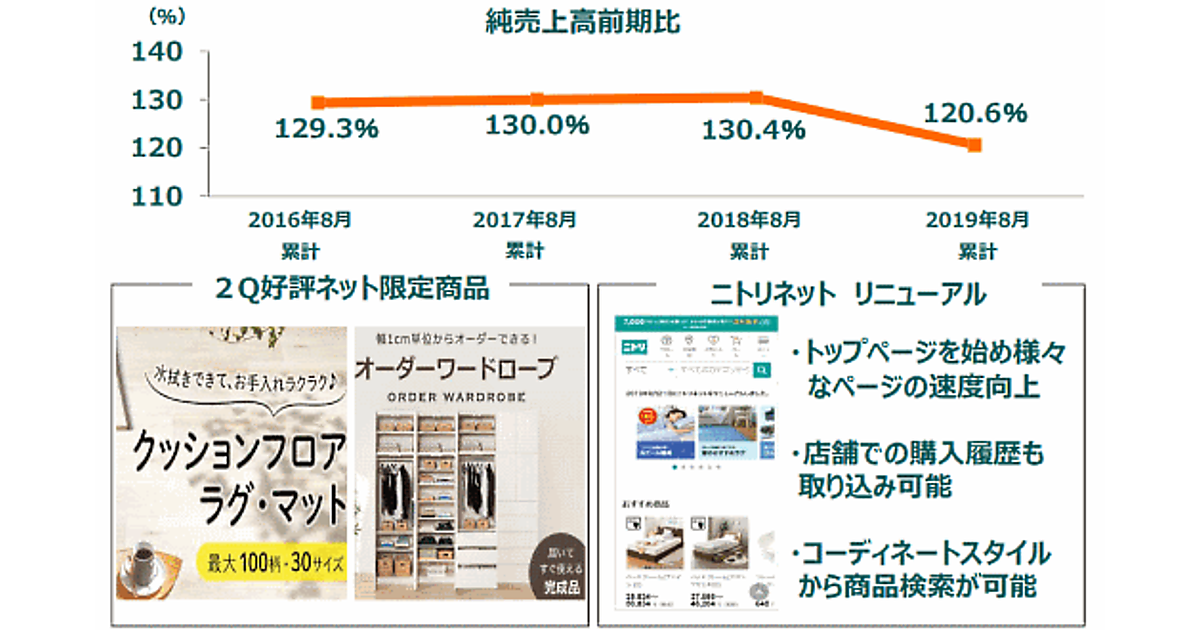 ニトリがecアプリに画像検索導入でo2o強化へ 中間期売上は 増の225億円 ネットショップ担当者フォーラム