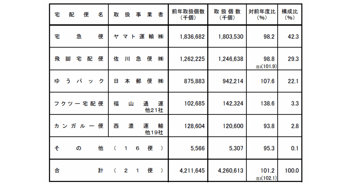 年間43億個を超えた2018年度の宅配便取扱個数【国交省が発表