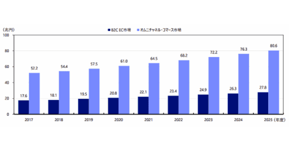 Ec市場は25年度に27 8兆円規模 オムニチャネルコマースは80 6兆円市場へ Nriの予測 ネットショップ担当者フォーラム