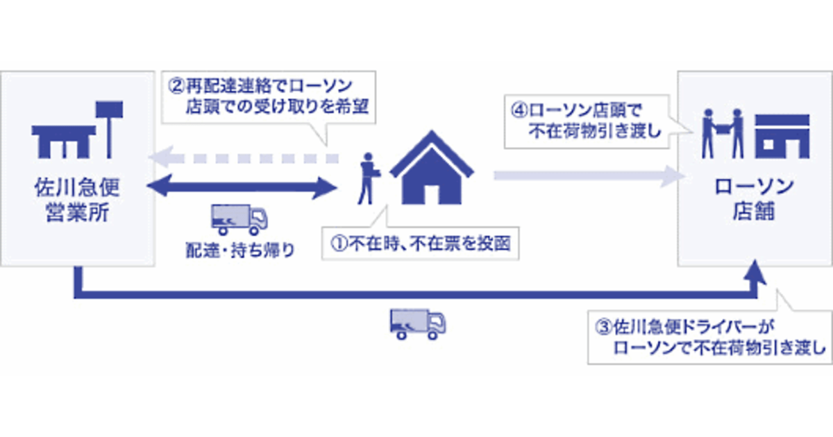 佐川急便とローソンがタッグ 不在荷物の店頭受け取りをトライアルでスタート ネットショップ担当者フォーラム 佐川急便とローソンがタッグ 不在荷物の店頭受け取りをトライアルでスタート ネットショップ担当者フォーラム