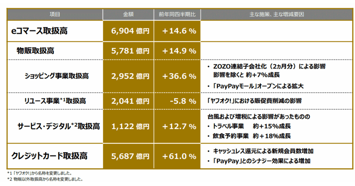 ヤフー親会社のZHDショッピング流通総額は3Q累計で25.8%増の