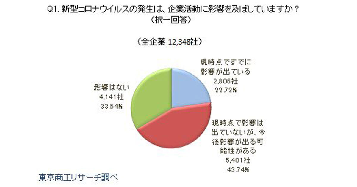 新型コロナウイルスの 影響が出ている 企業は6割以上 製造業や卸売業に大きな影響 ネットショップ担当者フォーラム