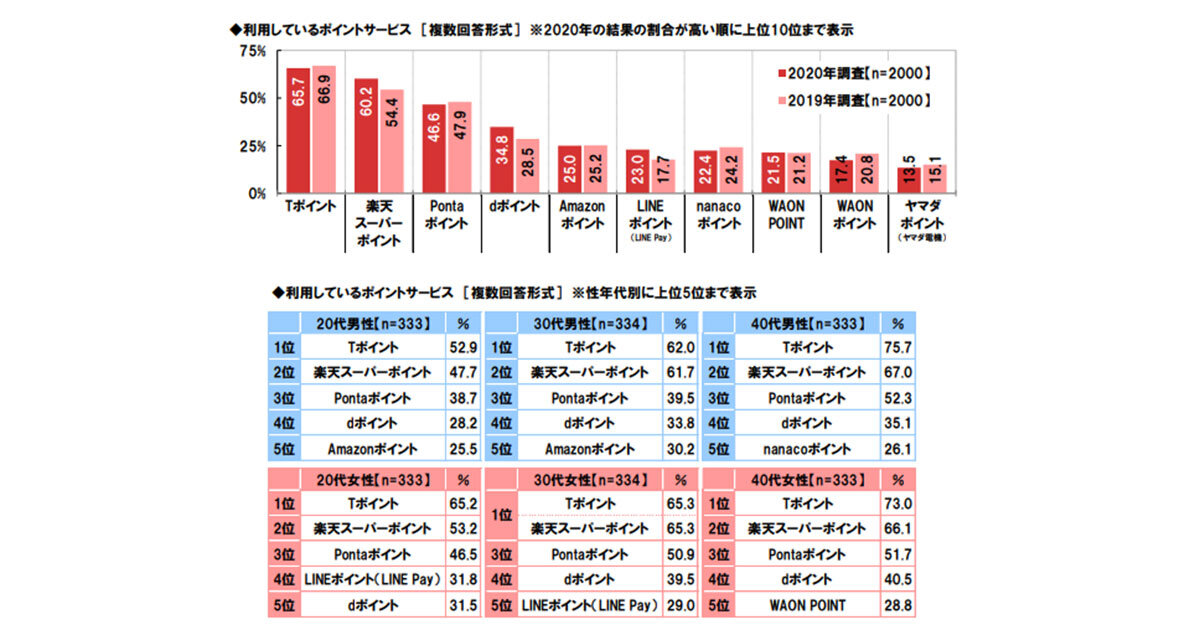 利用しているポイントサービス1位は「Tポイント」、貯めやすさ・使いやすさは「楽天スーパーポイント」