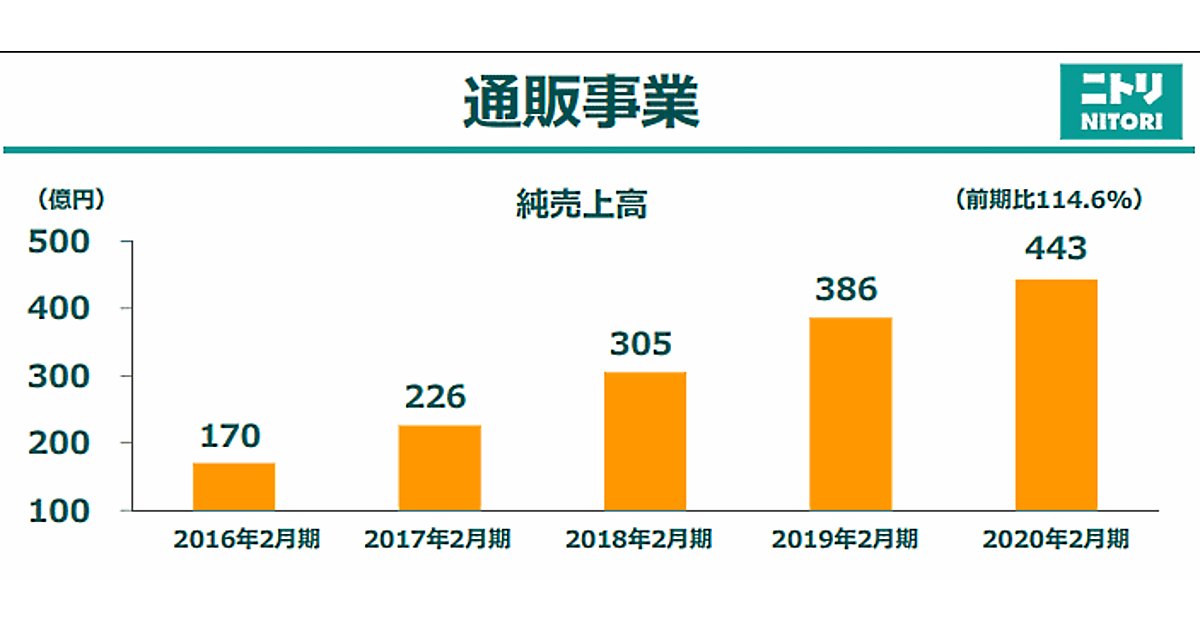 ニトリの通販 Ec売上は14 6 増の443億円 通販比率は6 9 2020年2月期 ネットショップ担当者フォーラム