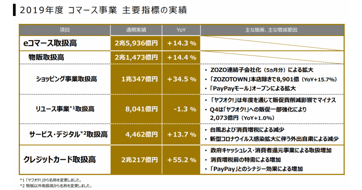 ✴︎ご成約品✴︎ランダムチョイスイベント割引　おまとめ同梱包２点 ヤフーとLINE、ZHDの合併で、eコマースは「ポイント・販促中心