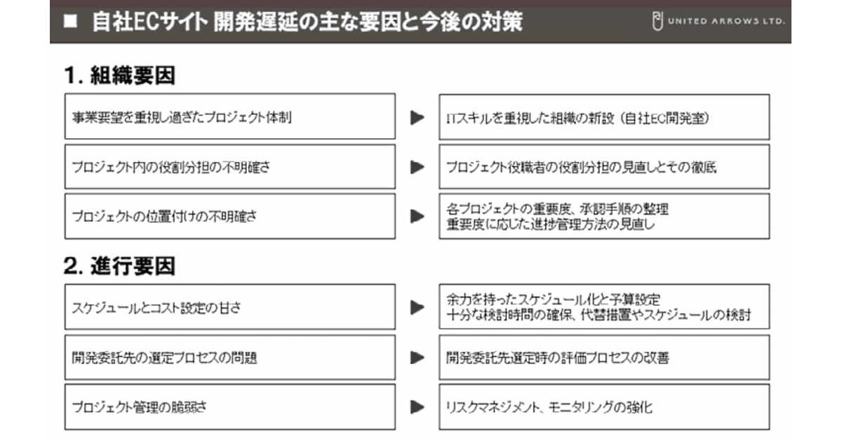 ユナイテッドアローズの自社ecサイト開発遅延の要因は プロジェクト体制 スケジュールとコスト設定の精度 ネットショップ担当者フォーラム