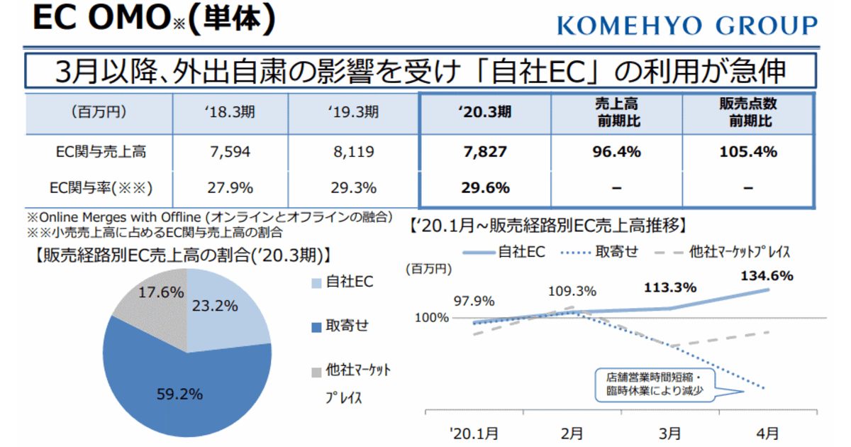 コメ兵のEC売上は78億円、EC関与率は29.6%【2020年3月期】 | ネット