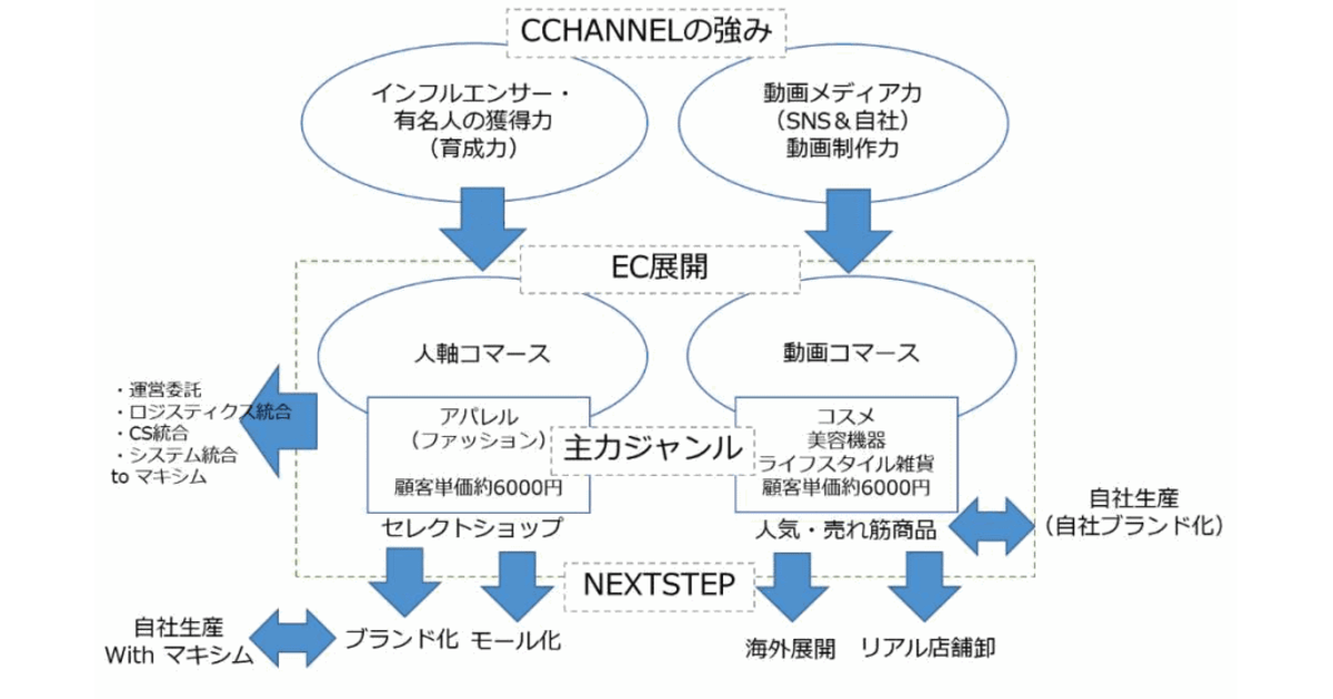 LINE元社長の森川氏が立ち上げたC Channelが株式上場、EC売上高は7.9