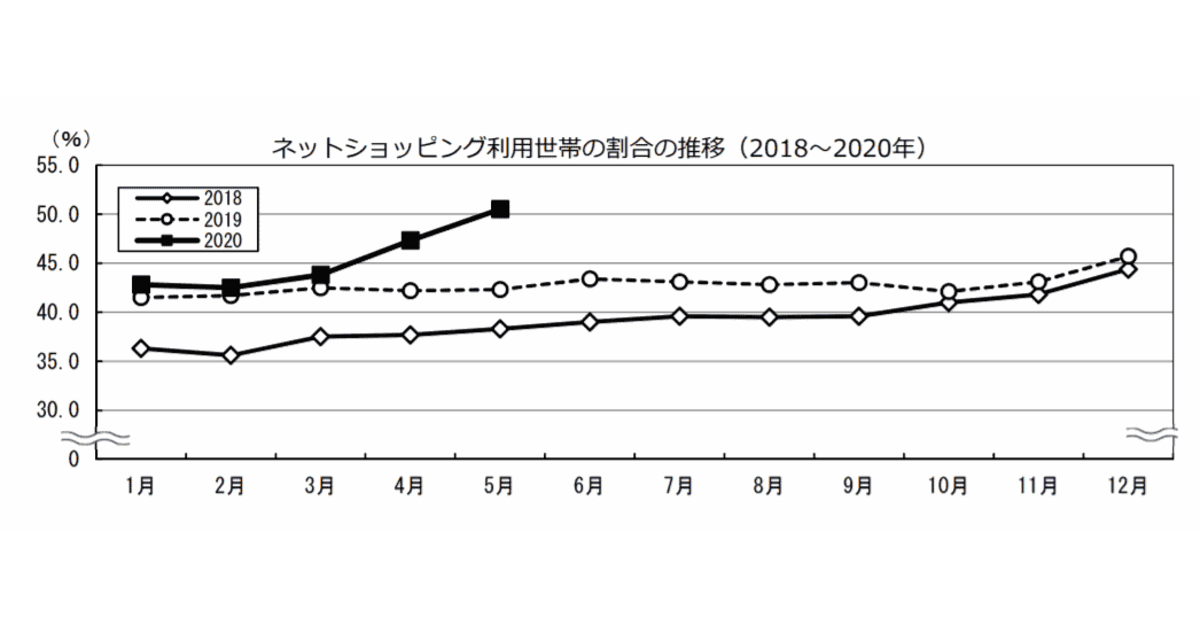 コロナの影響でネット通販の利用世帯5割超え 巣ごもり消費でec利用率が増加 ネットショップ担当者フォーラム