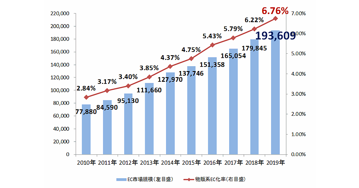 2019年のec化率は6 76 ネット通販市場規模は19兆円 ネットショップ担当者フォーラム