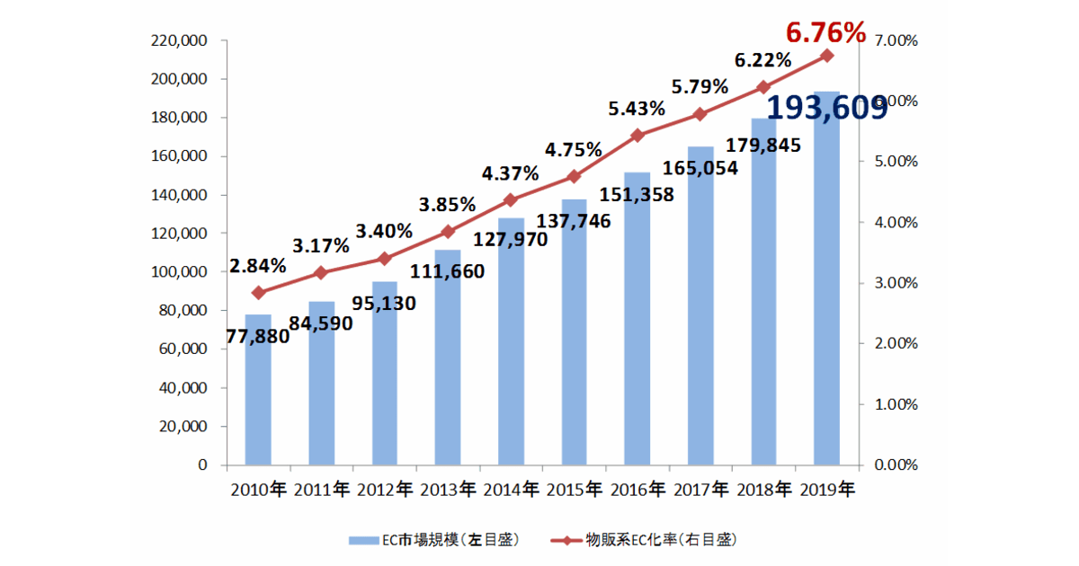 2019年のEC化率は6.76%、ネット通販市場規模は19兆円 | ネット