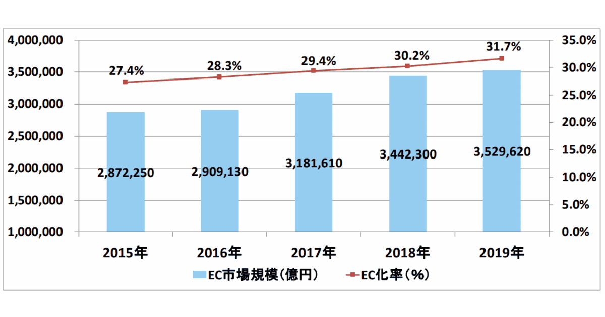 2019年】法人取引のBtoB-EC市場規模は352兆円で2018年比で2.5%増