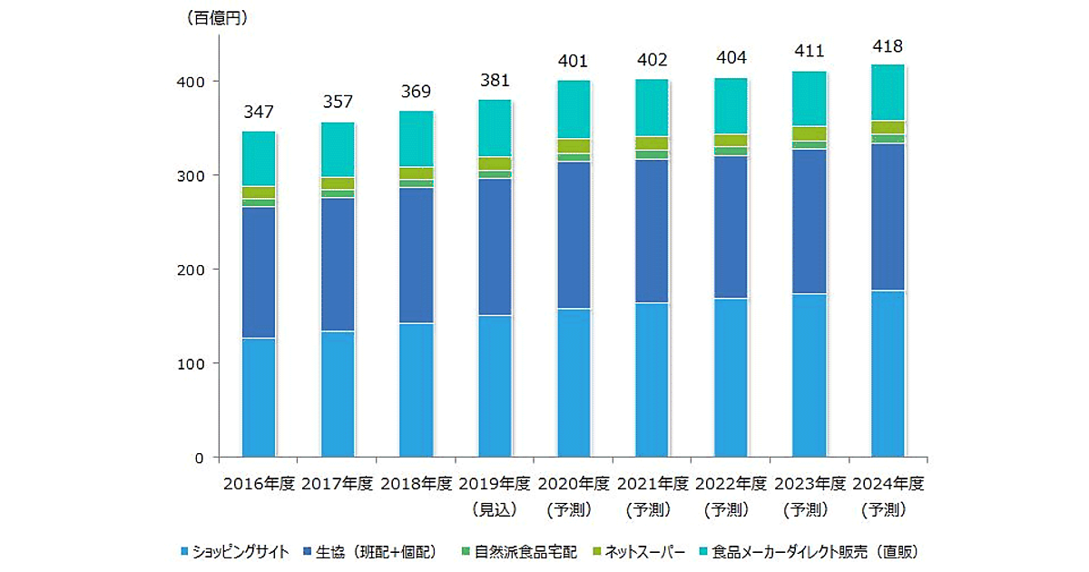 食品通販 Ec市場は2020年度に4兆円突破の予測 2019年度は3 8兆円 ネットショップ担当者フォーラム