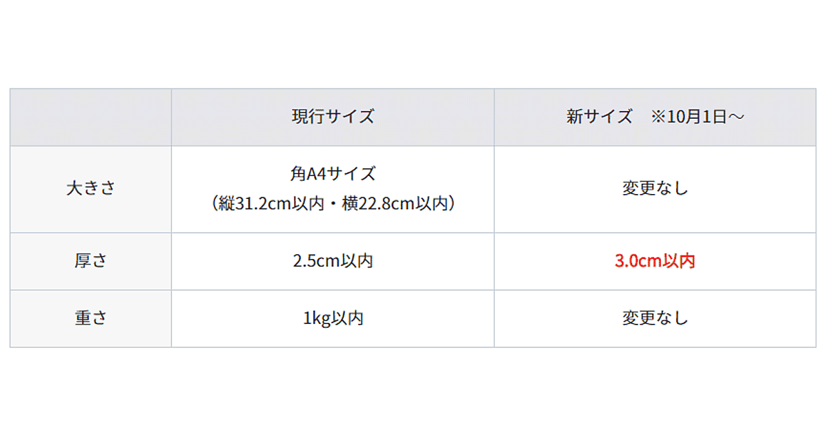 ヤマト運輸が「ネコポス」の対応サイズを2.5cmから3cmに拡大、フリマ