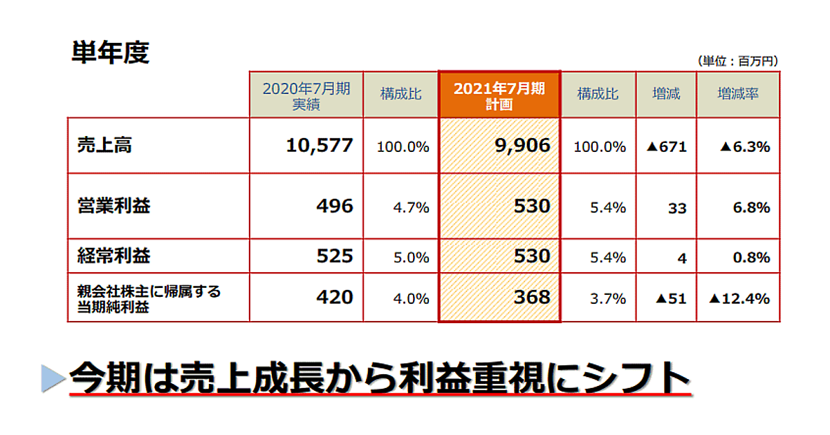人を大切にしながら利益を上げる経営 CD5枚組 コロナ禍の長期化を想定し「売上成長から利益重視に」。ティーライフの