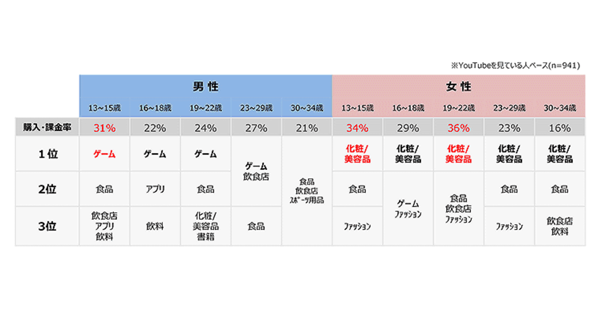 Youtubeの影響で商品を買った割合は19 22歳女性で3割超 化粧 美容品 を購入 ネットショップ担当者フォーラム