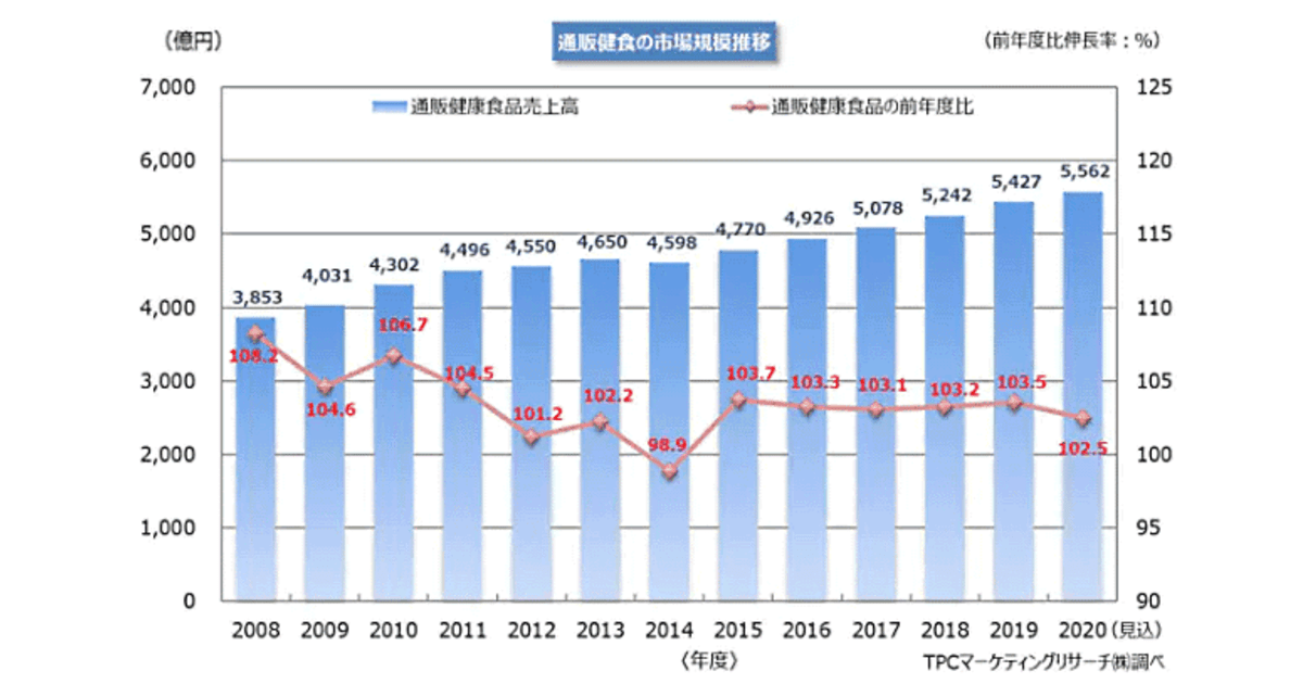 2019年度の健食通販市場】市場規模は5427億円で3.5%増、上位7社の売上1位はサントリーウエルネス、2位はDHC、3位やずや |  ネットショップ担当者フォーラム