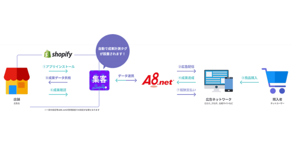 ハックルベリーがshopify向けアプリに A8 Net 連携実装機能を追加 自社ecの集客支援を強化 ネットショップ担当者フォーラム