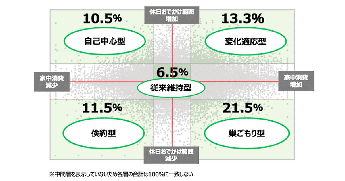 コロナ禍の消費行動は確立、オンラインシフトは定着。傾向は「巣ごもり