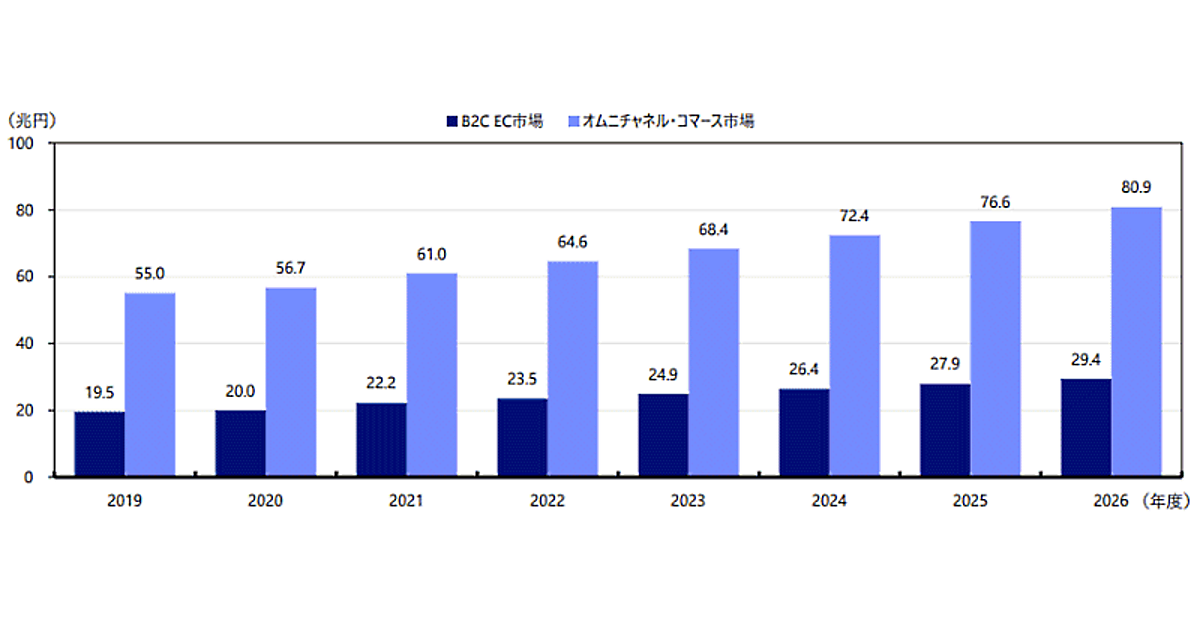 Ec市場は2026年度に29 4兆円 オムニチャネルコマースは80 9兆円市場へ Nri予測 ネットショップ担当者フォーラム