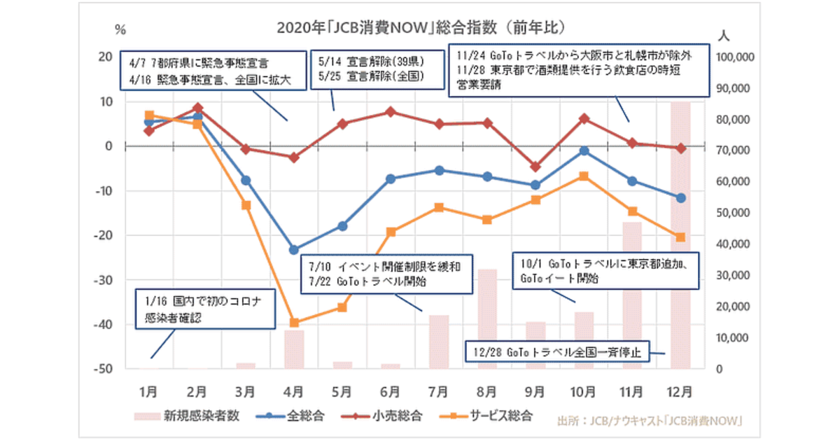 年消費まとめ コロナ禍で消費はどう変わった Ec と コンテンツ配信 が大きく伸びた1年 ネットショップ担当者フォーラム